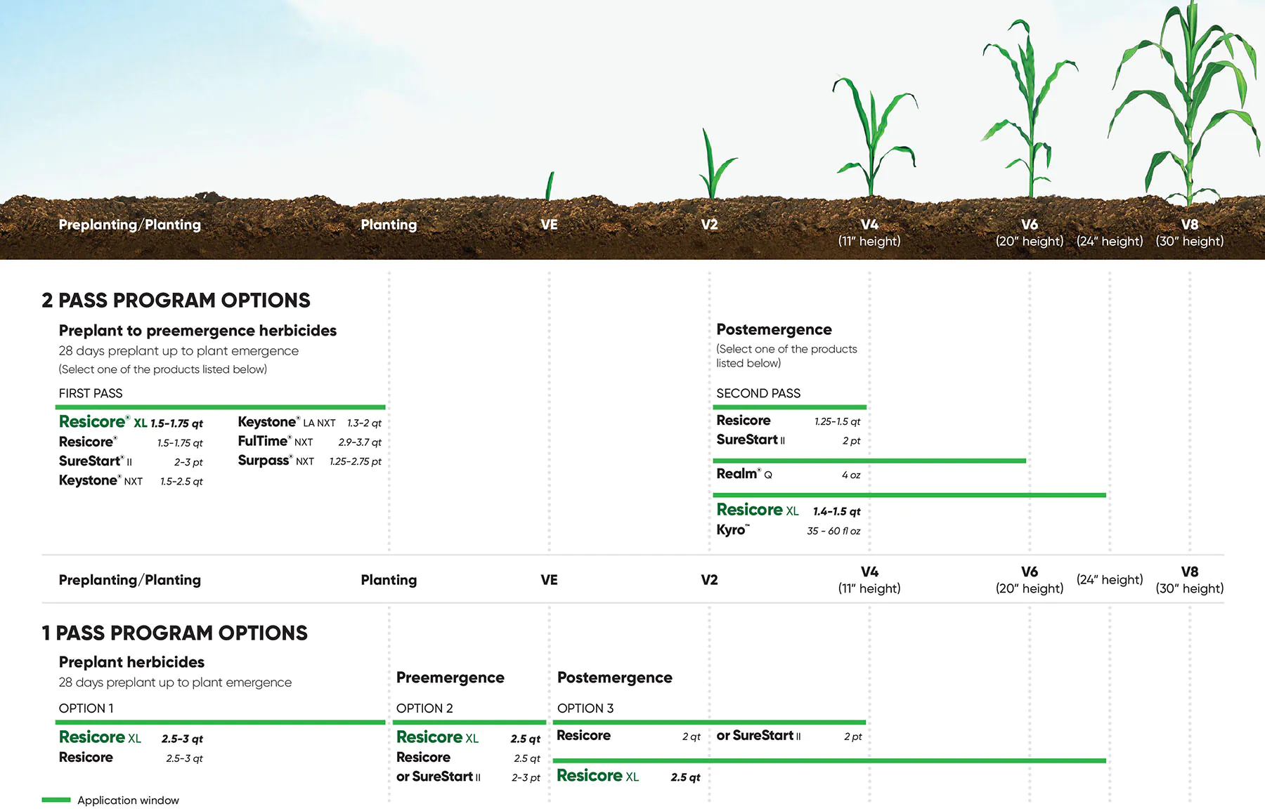 Corn herbicide application flexibility charts